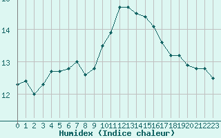 Courbe de l'humidex pour Limoges (87)