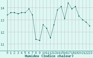 Courbe de l'humidex pour Sennybridge