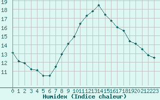 Courbe de l'humidex pour Oehringen