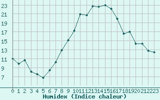 Courbe de l'humidex pour Constance (All)