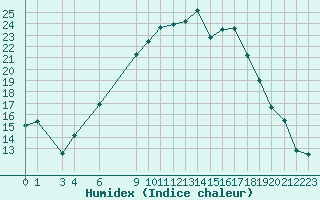 Courbe de l'humidex pour Hald V