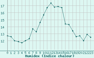 Courbe de l'humidex pour Chaumont (Sw)