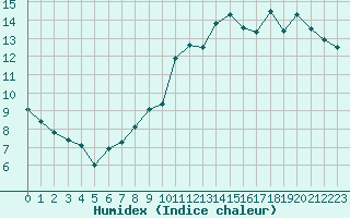 Courbe de l'humidex pour Neuchatel (Sw)