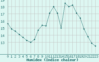 Courbe de l'humidex pour Sint Katelijne-waver (Be)