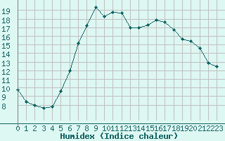 Courbe de l'humidex pour Evanger