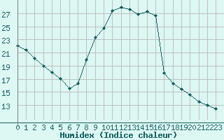 Courbe de l'humidex pour Saint-Nazaire-d'Aude (11)