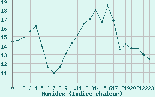 Courbe de l'humidex pour Tours (37)