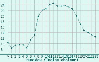 Courbe de l'humidex pour Kempten