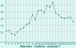 Courbe de l'humidex pour Nancy - Essey (54)