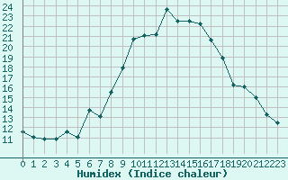 Courbe de l'humidex pour Lenzkirch-Ruhbuehl