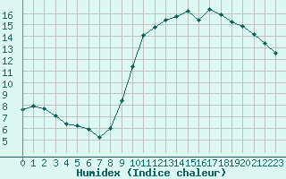 Courbe de l'humidex pour Als (30)