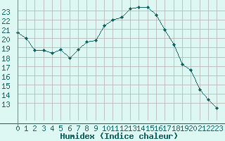 Courbe de l'humidex pour Melk