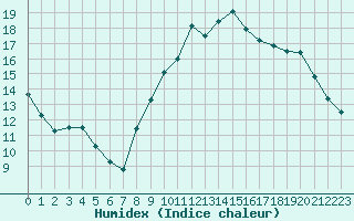 Courbe de l'humidex pour Villacoublay (78)