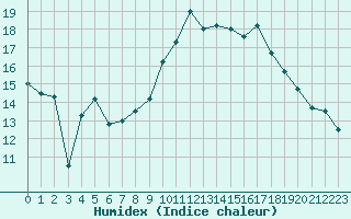 Courbe de l'humidex pour Lanvoc (29)