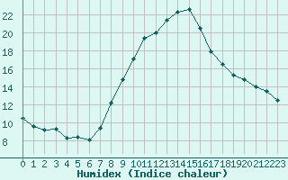 Courbe de l'humidex pour Coburg