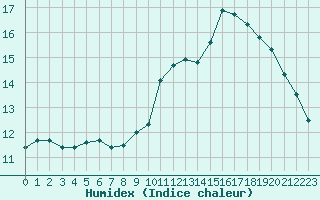 Courbe de l'humidex pour Landivisiau (29)