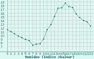 Courbe de l'humidex pour Ciudad Real (Esp)