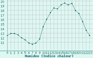 Courbe de l'humidex pour Brest (29)