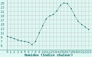 Courbe de l'humidex pour Sallanches (74)