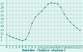 Courbe de l'humidex pour Feldkirchen