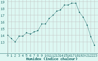 Courbe de l'humidex pour Aigrefeuille d'Aunis (17)