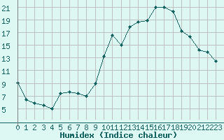 Courbe de l'humidex pour Pordic (22)