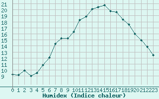 Courbe de l'humidex pour High Wicombe Hqstc