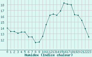 Courbe de l'humidex pour Chartres (28)