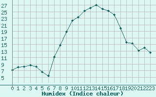 Courbe de l'humidex pour Reinosa