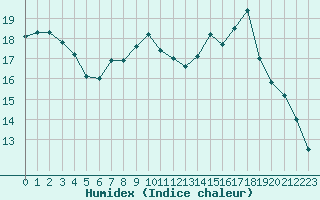 Courbe de l'humidex pour Sennybridge