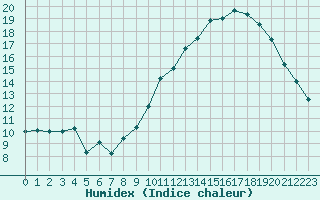 Courbe de l'humidex pour Auch (32)