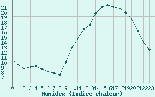 Courbe de l'humidex pour Bordeaux (33)