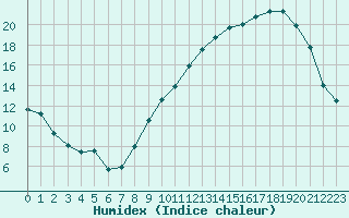 Courbe de l'humidex pour Mcon (71)