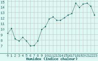 Courbe de l'humidex pour Santander (Esp)