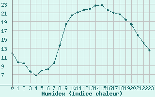 Courbe de l'humidex pour Le Luc - Cannet des Maures (83)