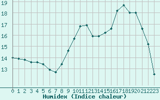 Courbe de l'humidex pour Grenoble/St-Etienne-St-Geoirs (38)