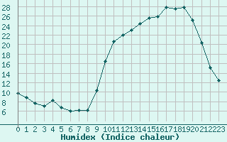 Courbe de l'humidex pour Lhospitalet (46)