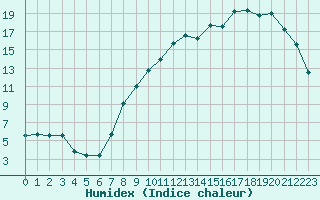 Courbe de l'humidex pour Charleville-Mzires (08)