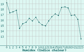 Courbe de l'humidex pour Aoste (It)