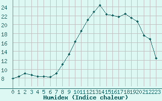 Courbe de l'humidex pour Le Luc - Cannet des Maures (83)