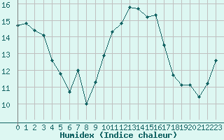 Courbe de l'humidex pour Herstmonceux (UK)