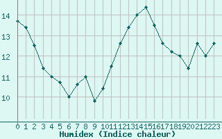 Courbe de l'humidex pour Landivisiau (29)