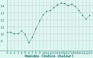 Courbe de l'humidex pour Cap de la Hague (50)