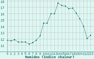 Courbe de l'humidex pour Elsenborn (Be)