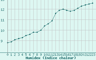 Courbe de l'humidex pour Church Lawford
