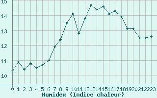 Courbe de l'humidex pour Cimetta