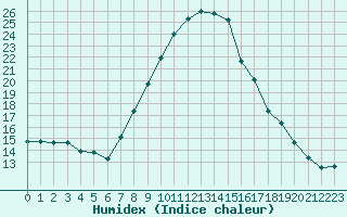 Courbe de l'humidex pour Gera-Leumnitz