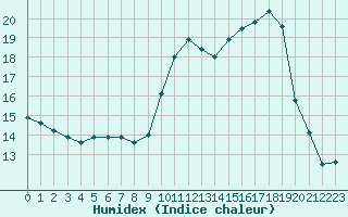 Courbe de l'humidex pour Leign-les-Bois (86)