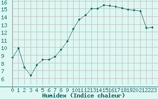 Courbe de l'humidex pour Avignon (84)