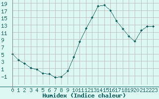 Courbe de l'humidex pour Chteauroux (36)